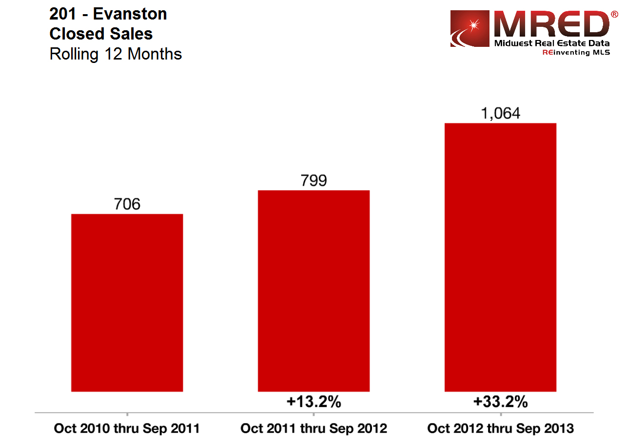 Evanston Illinois Real Estate Market Is Hot